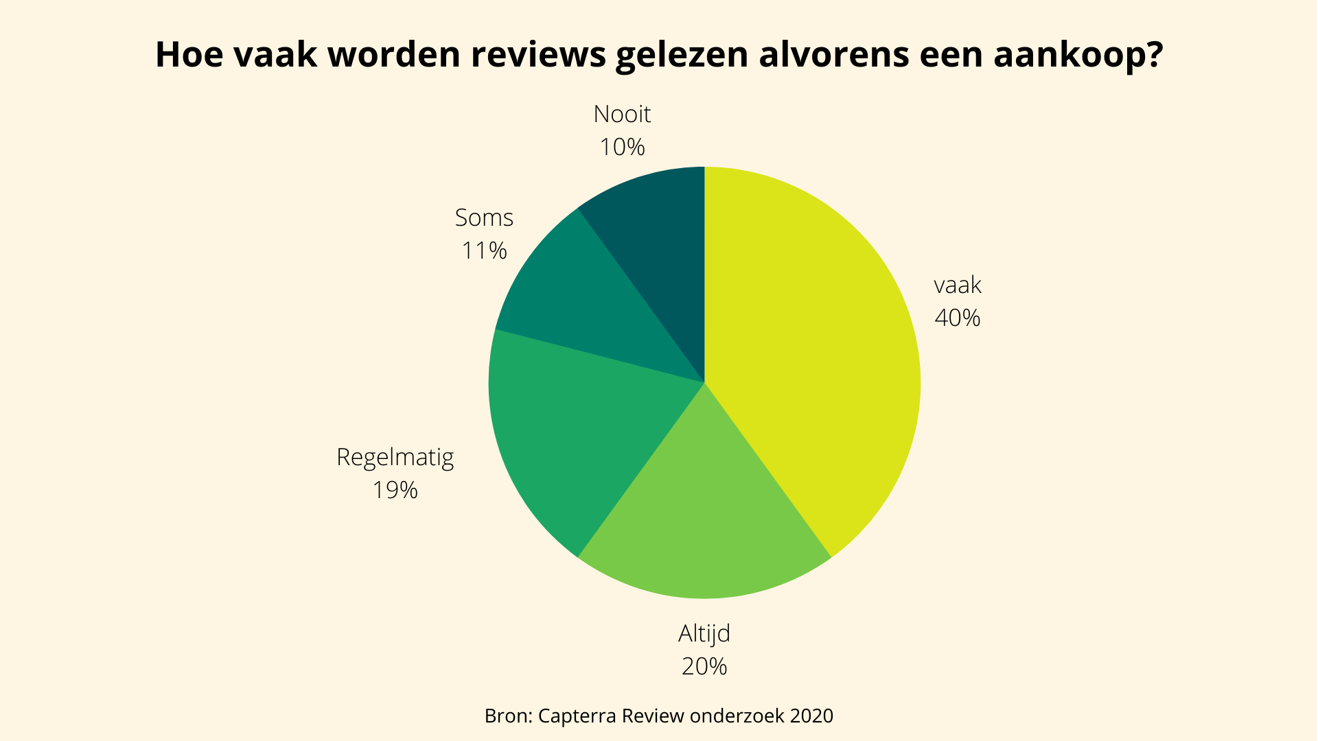 Cijfers over hoevaak reviews worden gelezen